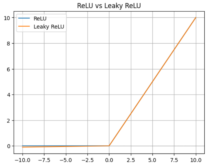 ReLUvsLeakyReLU