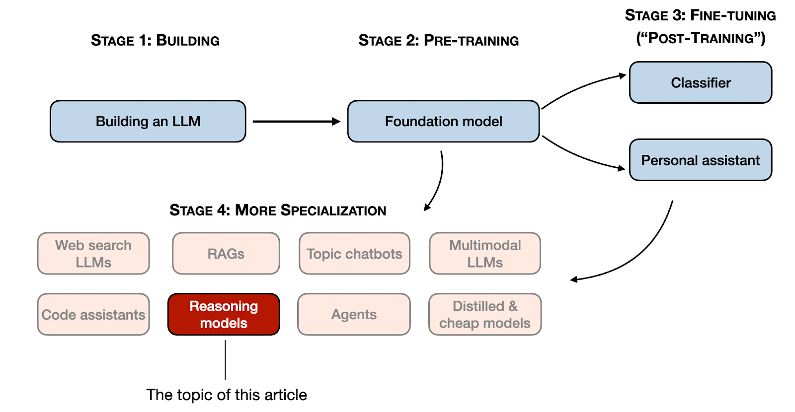 developing-LLMs