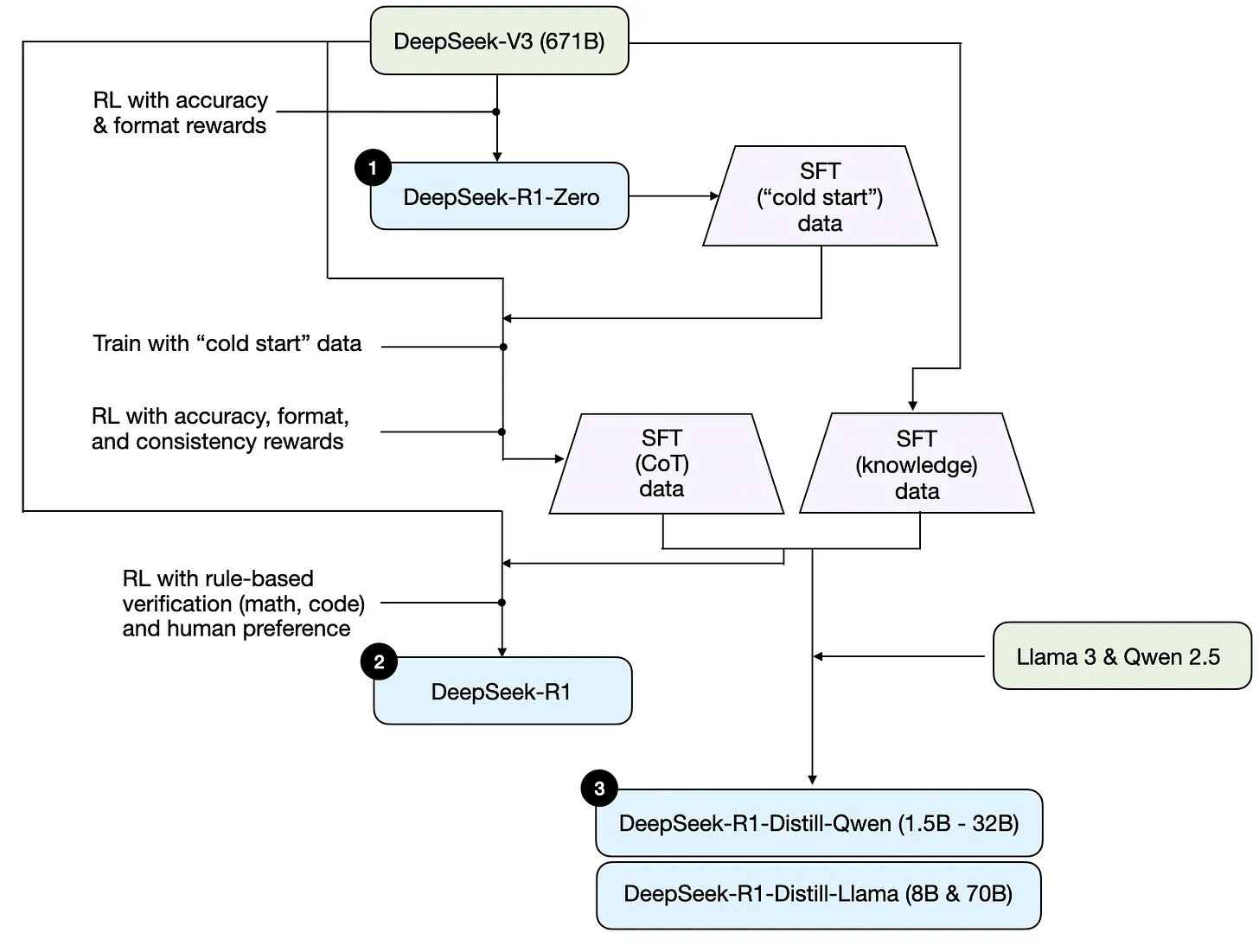 Development process of DeepSeeks three different reasoning models that are discussed in the DeepSeek R1 technical report