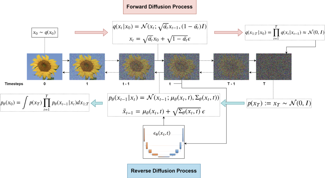 DDPM processing