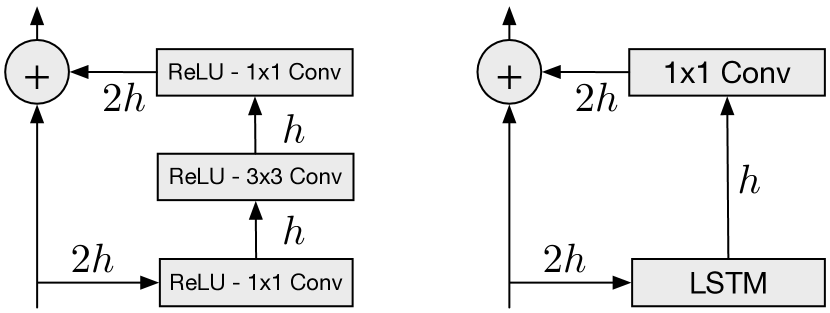 Residual blocks for a PixelCNN (left) and PixelRNNs.